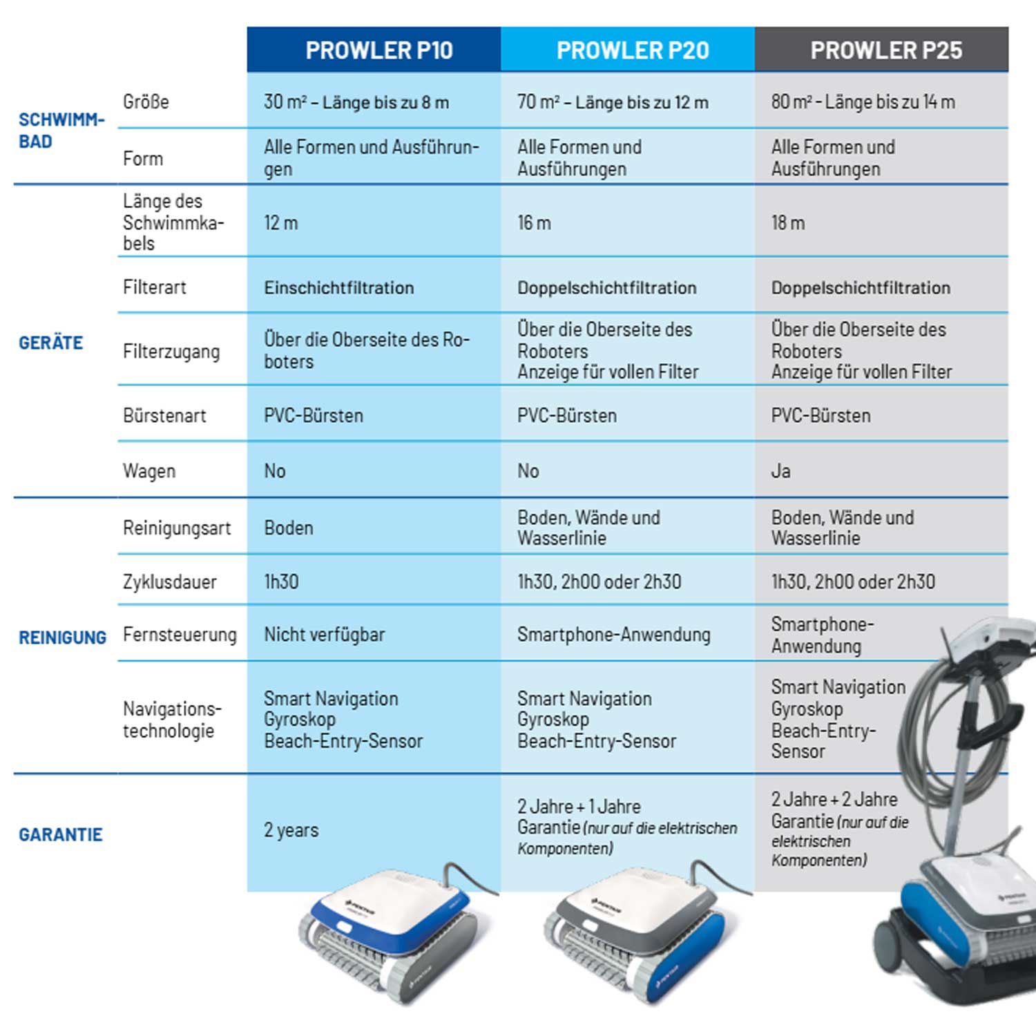 Poolroboter Prowler P 20 4