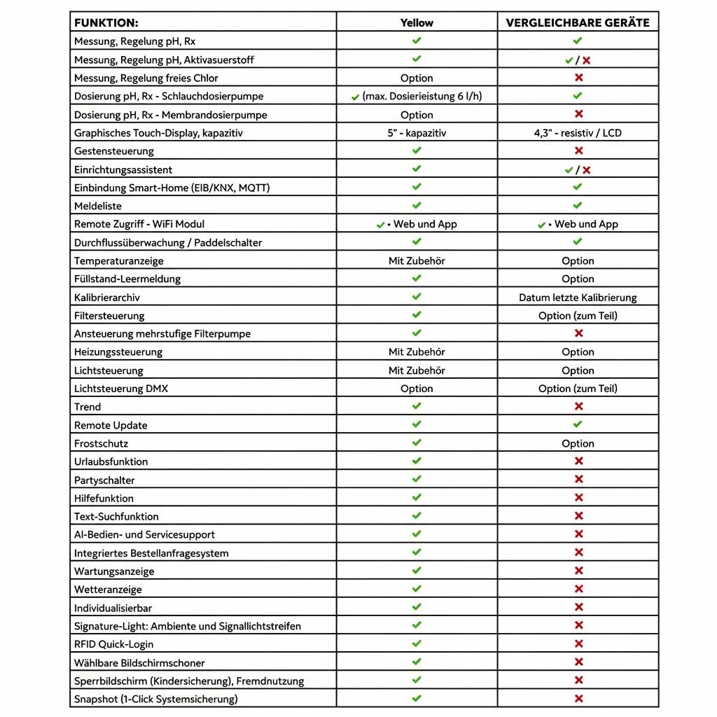 Vergleichstabelle der Gerätefunktionen und Features für das Poolmanagement.